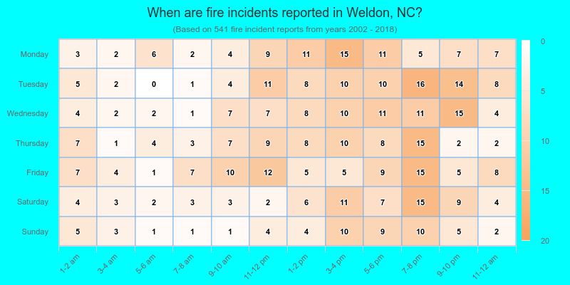 When are fire incidents reported in Weldon, NC?