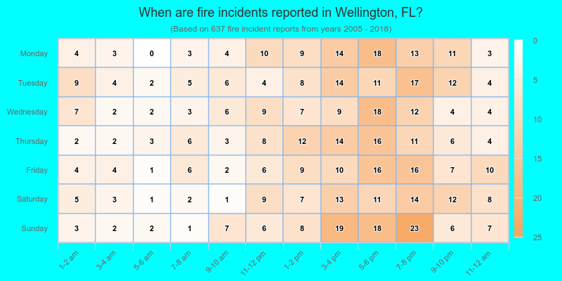When are fire incidents reported in Wellington, FL?