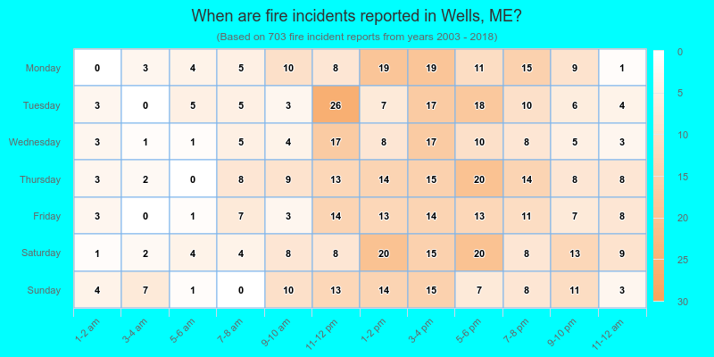 When are fire incidents reported in Wells, ME?