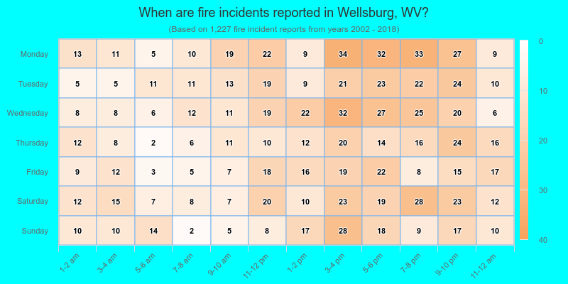 When are fire incidents reported in Wellsburg, WV?