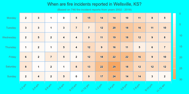 When are fire incidents reported in Wellsville, KS?