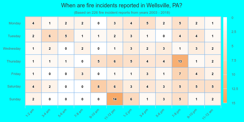 When are fire incidents reported in Wellsville, PA?