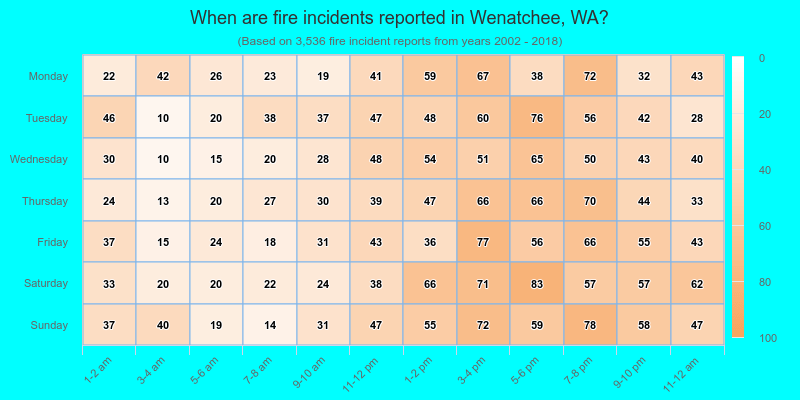 When are fire incidents reported in Wenatchee, WA?