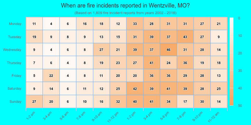 When are fire incidents reported in Wentzville, MO?