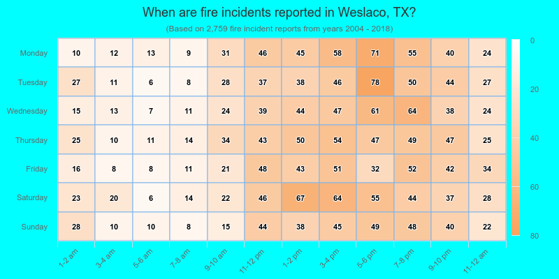 When are fire incidents reported in Weslaco, TX?