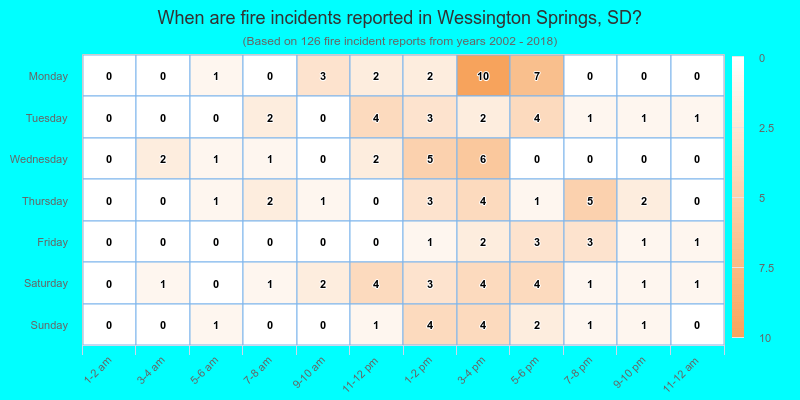 When are fire incidents reported in Wessington Springs, SD?