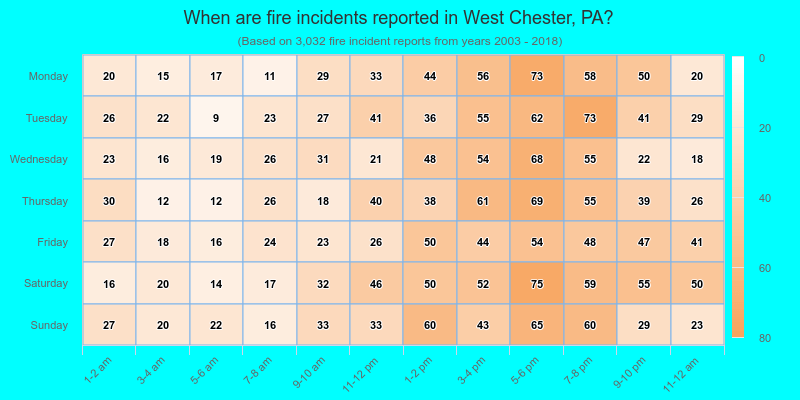 When are fire incidents reported in West Chester, PA?