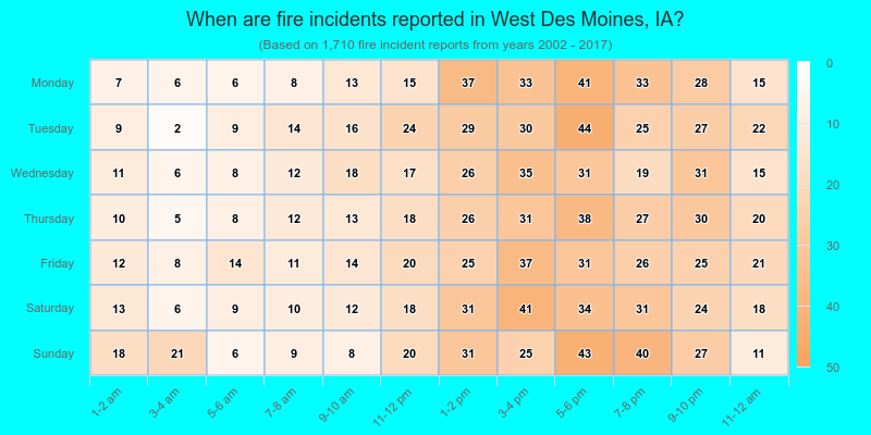 When are fire incidents reported in West Des Moines, IA?