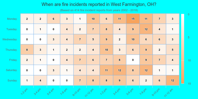 When are fire incidents reported in West Farmington, OH?