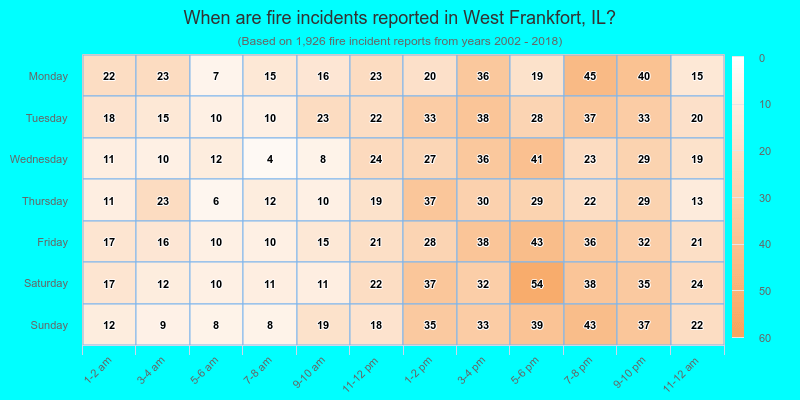 When are fire incidents reported in West Frankfort, IL?
