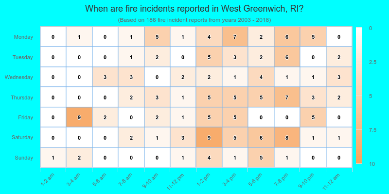 When are fire incidents reported in West Greenwich, RI?