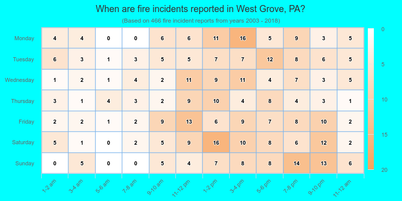 When are fire incidents reported in West Grove, PA?