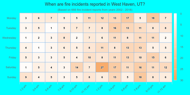 When are fire incidents reported in West Haven, UT?