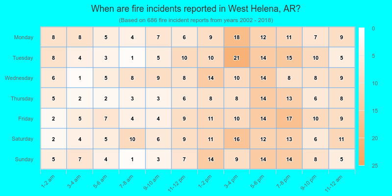When are fire incidents reported in West Helena, AR?