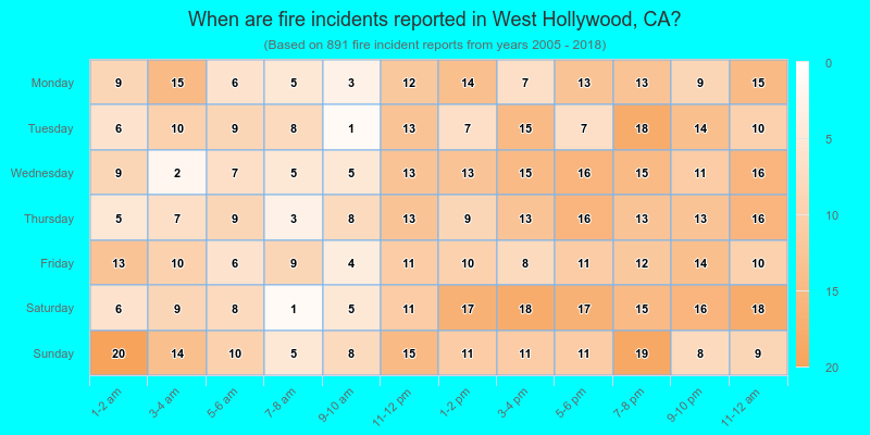 When are fire incidents reported in West Hollywood, CA?