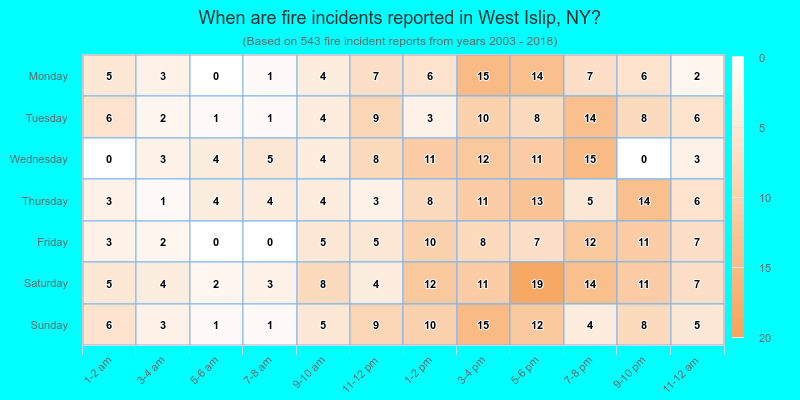When are fire incidents reported in West Islip, NY?