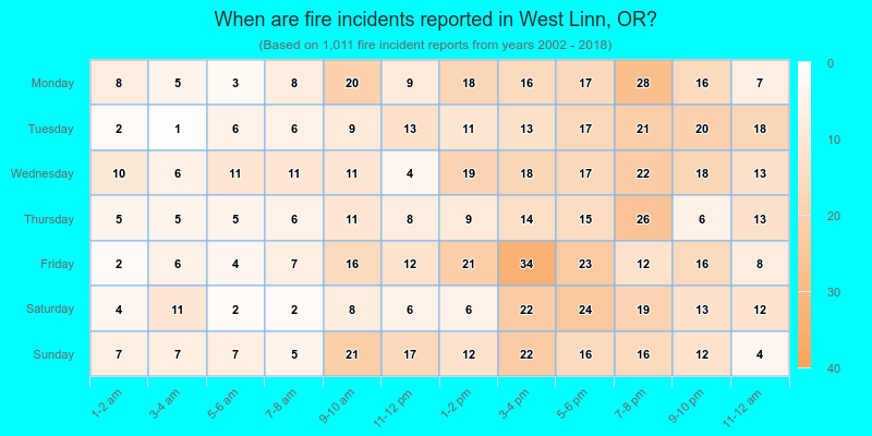 When are fire incidents reported in West Linn, OR?