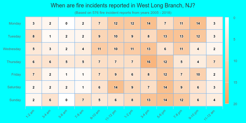 When are fire incidents reported in West Long Branch, NJ?