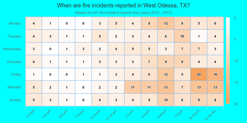 When are fire incidents reported in West Odessa, TX?
