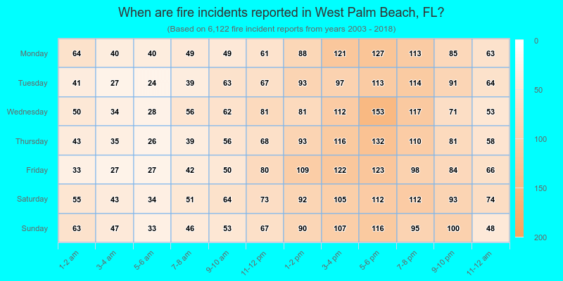When are fire incidents reported in West Palm Beach, FL?