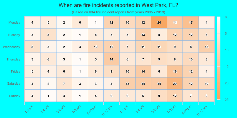 When are fire incidents reported in West Park, FL?
