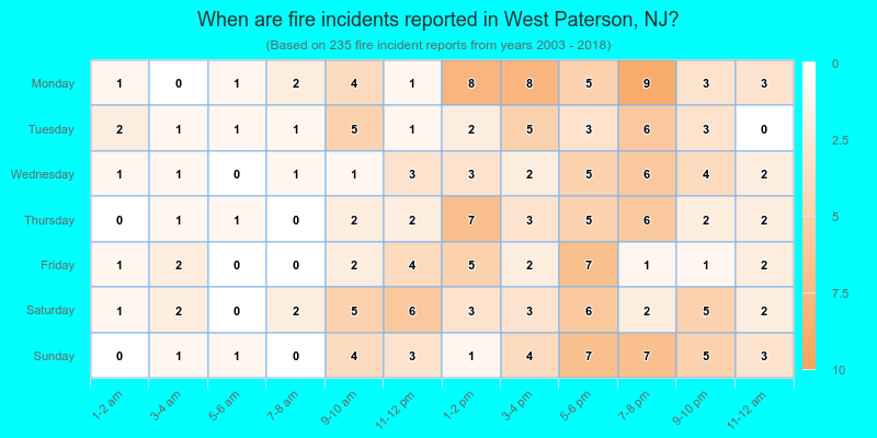 When are fire incidents reported in West Paterson, NJ?