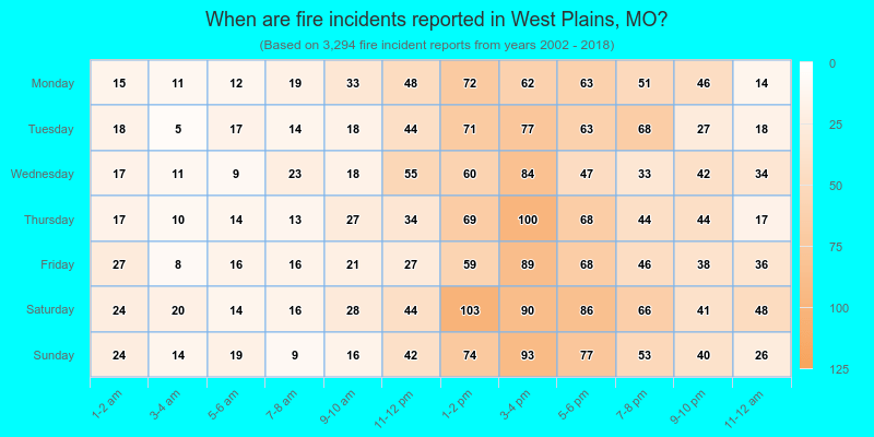 When are fire incidents reported in West Plains, MO?