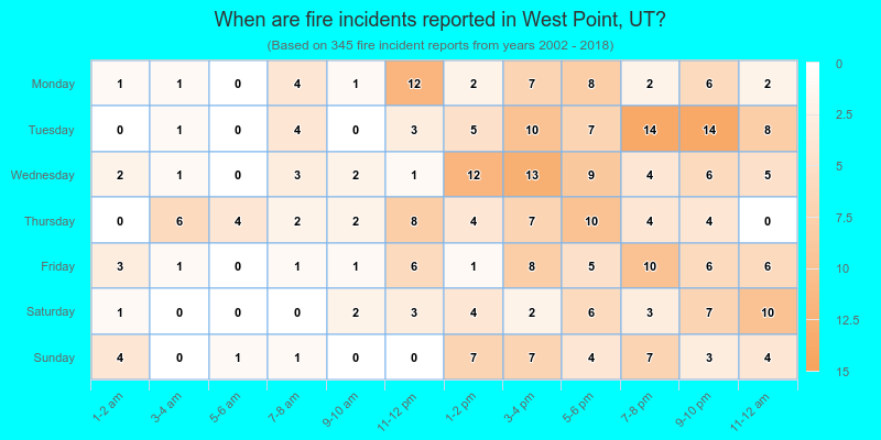 When are fire incidents reported in West Point, UT?