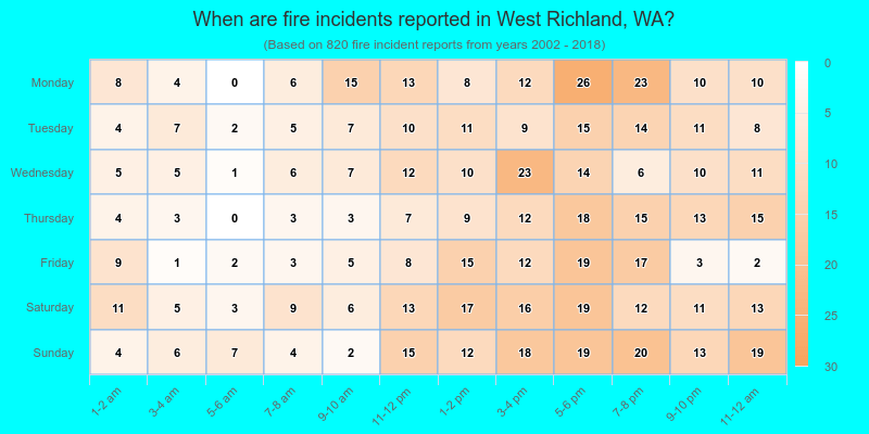 When are fire incidents reported in West Richland, WA?