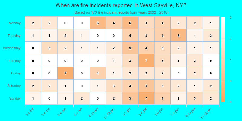 When are fire incidents reported in West Sayville, NY?