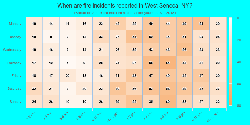 When are fire incidents reported in West Seneca, NY?