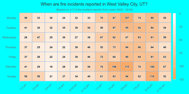 When are fire incidents reported in West Valley City, UT?