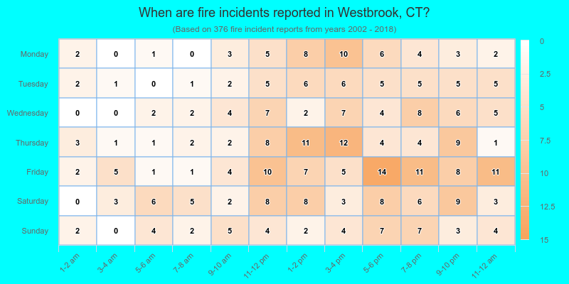 When are fire incidents reported in Westbrook, CT?