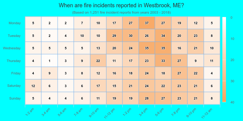 When are fire incidents reported in Westbrook, ME?