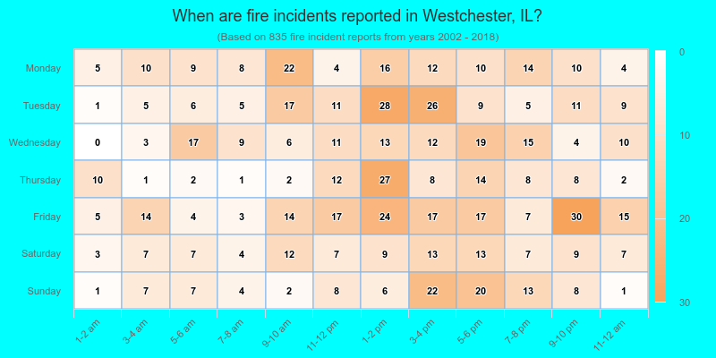 When are fire incidents reported in Westchester, IL?