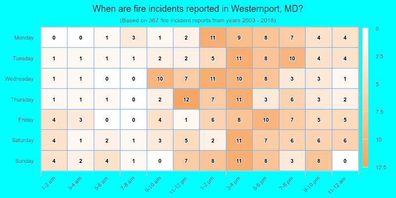When are fire incidents reported in Westernport, MD?