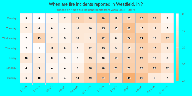 When are fire incidents reported in Westfield, IN?