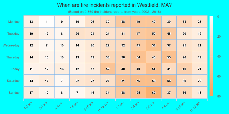 When are fire incidents reported in Westfield, MA?