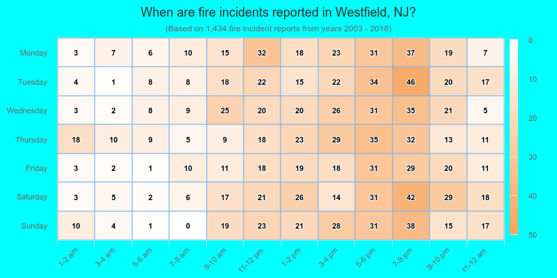 When are fire incidents reported in Westfield, NJ?