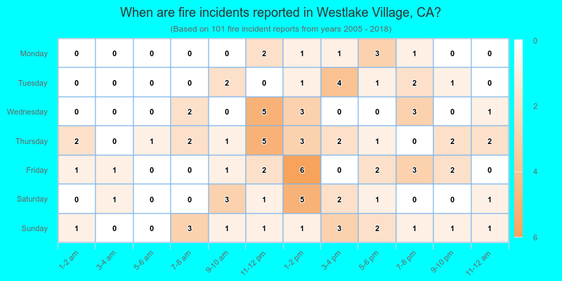 When are fire incidents reported in Westlake Village, CA?
