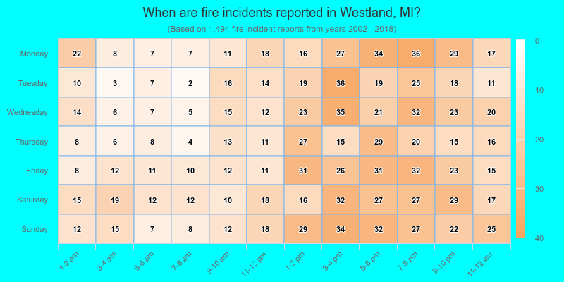 When are fire incidents reported in Westland, MI?