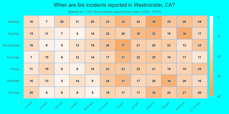 When are fire incidents reported in Westminster, CA?