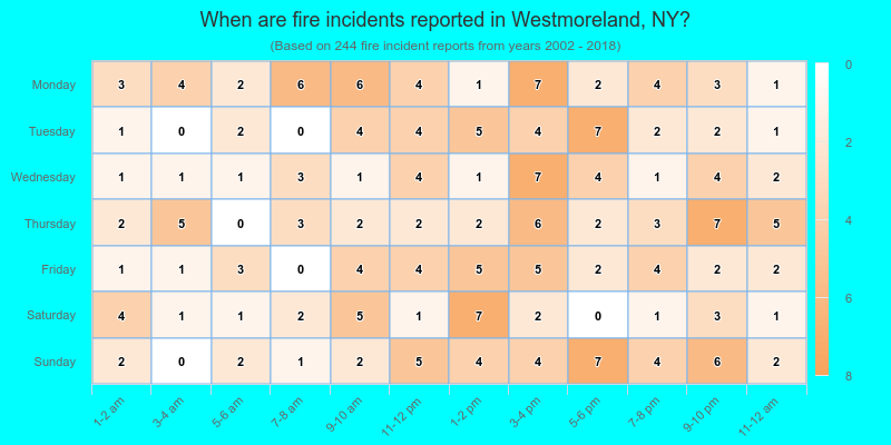 When are fire incidents reported in Westmoreland, NY?