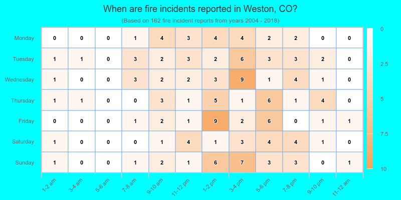 When are fire incidents reported in Weston, CO?