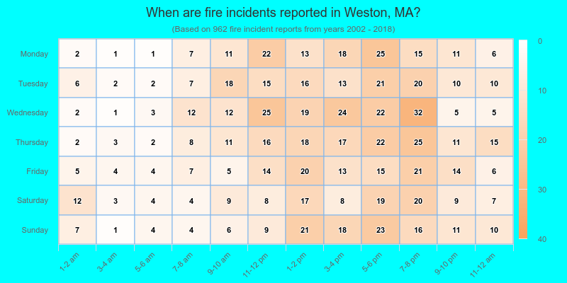 When are fire incidents reported in Weston, MA?