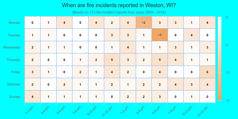 When are fire incidents reported in Weston, WI?