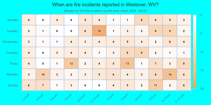 When are fire incidents reported in Westover, WV?