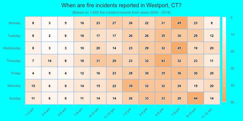 When are fire incidents reported in Westport, CT?