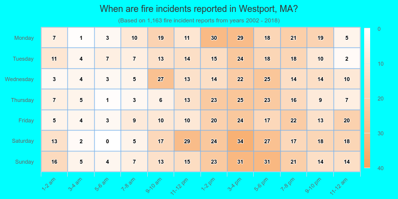 When are fire incidents reported in Westport, MA?