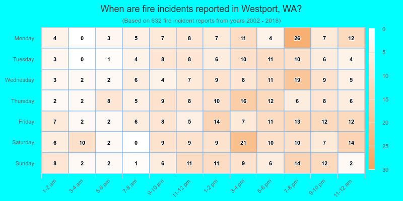 When are fire incidents reported in Westport, WA?